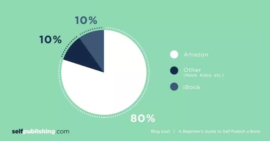 Self-Publishing Companies Market Share Infographic