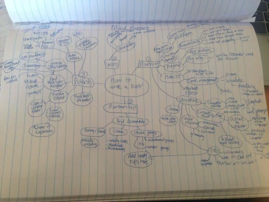 how to write a chapter mind map
