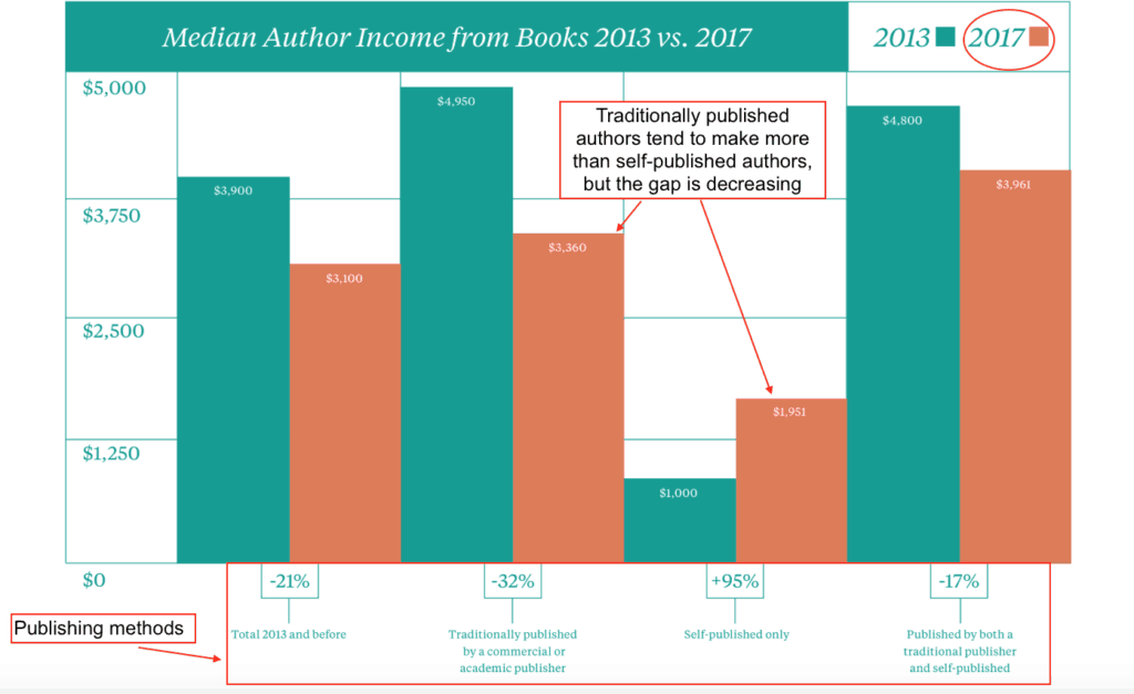 Graph Depicting The Average Author Salary Over The Years: How Much Do Authors Make Annually Compared Between Two Years?