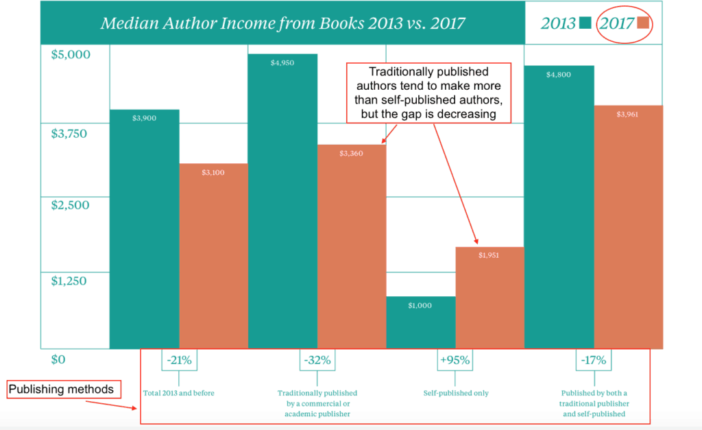 Graph depicting the average author salary over the years: How much do authors make annually compared between two years?