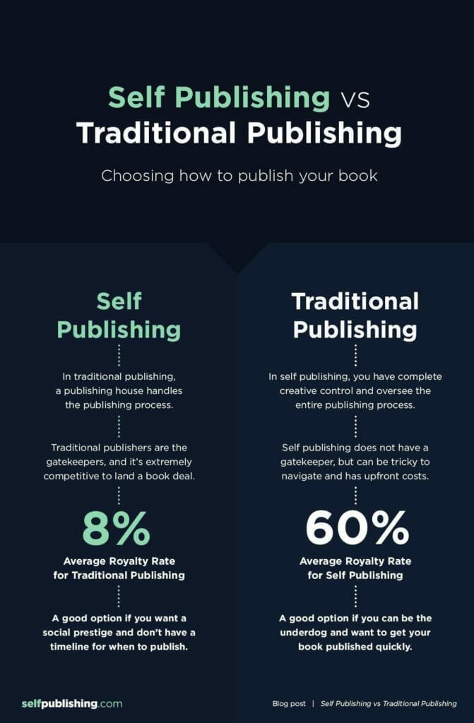 Self Publishing Vs Traditional Publishing Choice