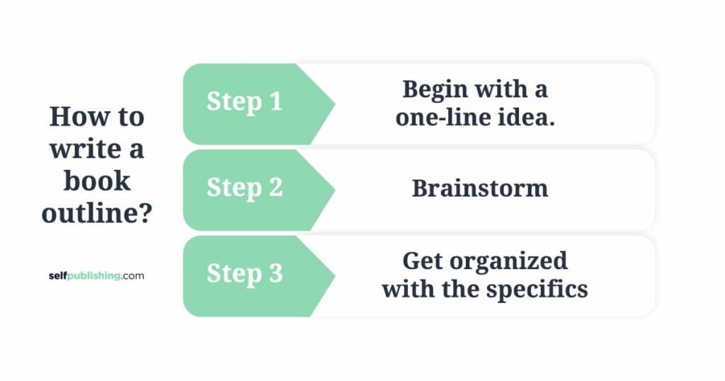 How To Write A Book Outline Infographic Showing Three Steps