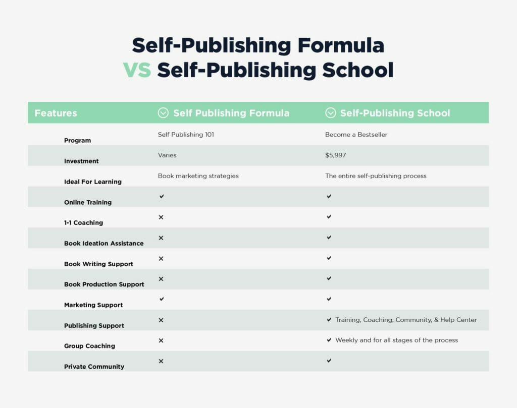 Self Publishing Formula Comparison