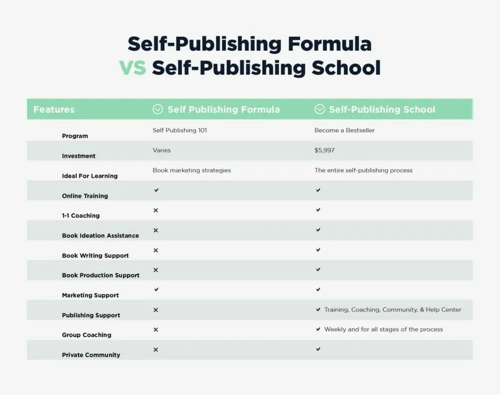 self publishing formula comparison