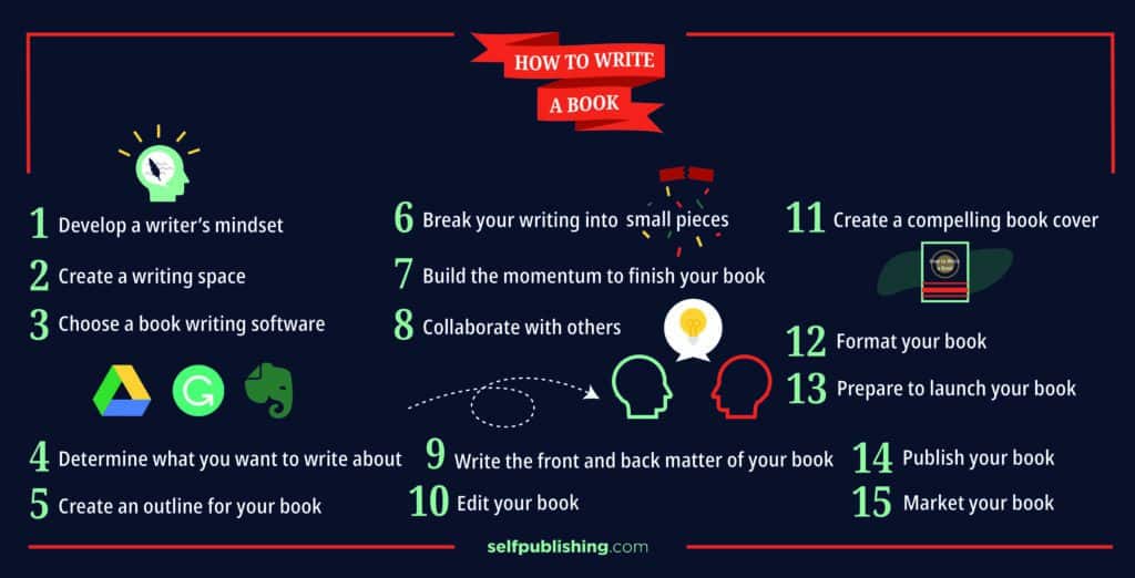 how to write a book step-by-step infographic