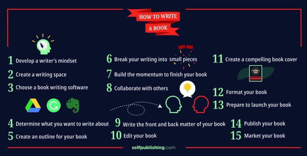 How To Write A Book Step-By-Step Infographic