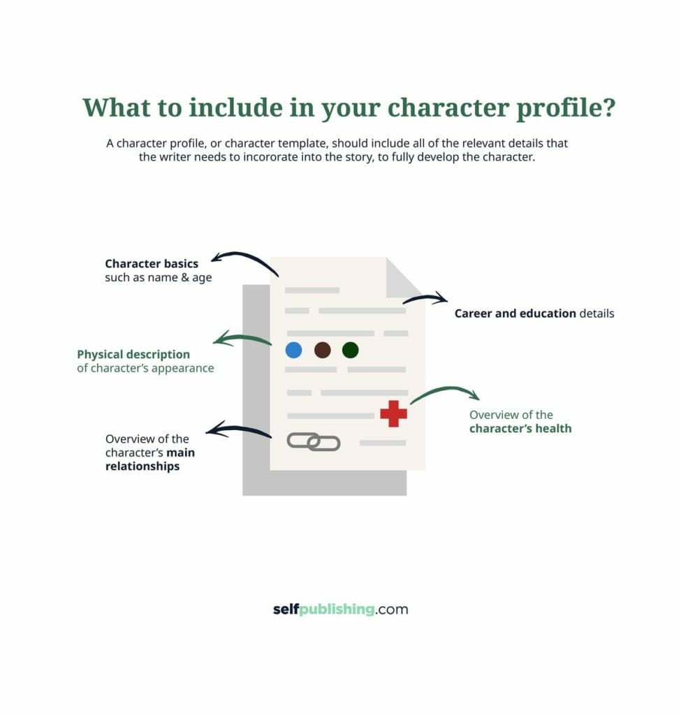 Infographic About Character Profiles