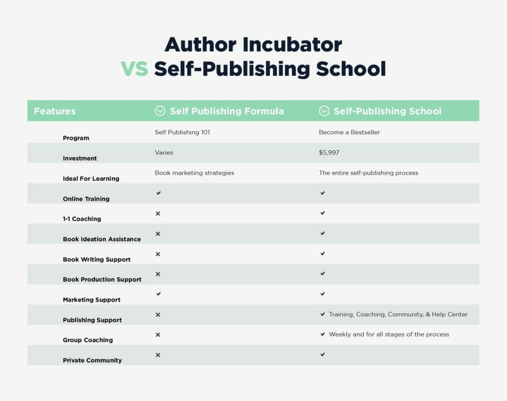 Author Incubator Comparison