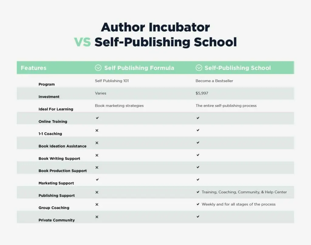 author incubator comparison