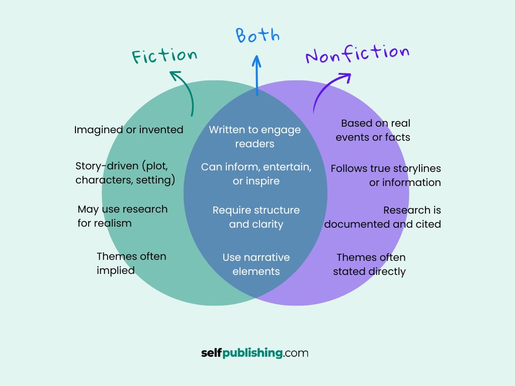 Fiction Vs Nonfiction Book Elements Fiction Vs Nonfiction Book Elements