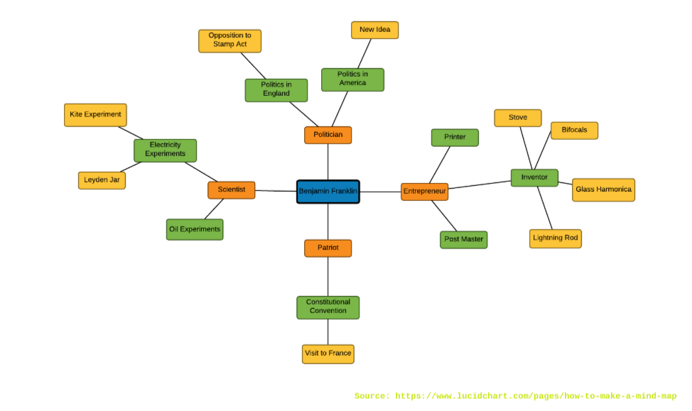 Prewriting - Image Of Mind Map