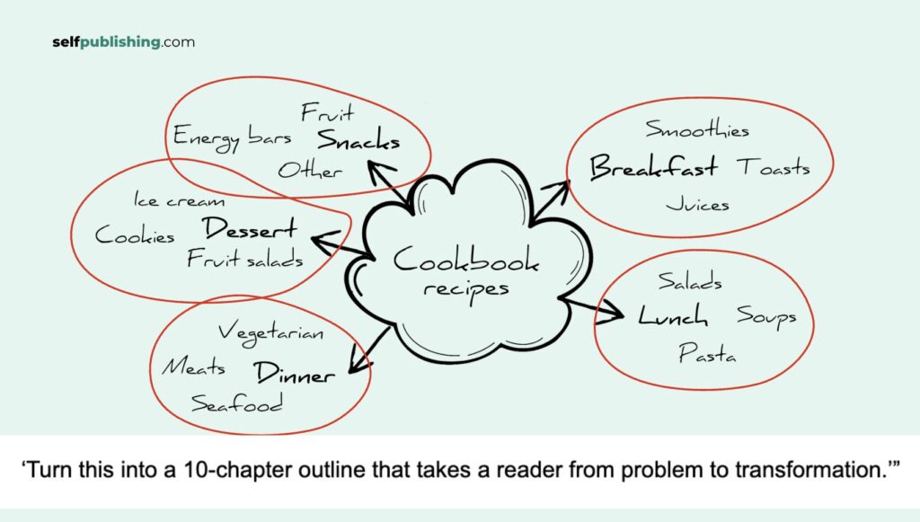 Using Ai To Create A Book Outline - Chatgpt Prompt