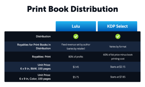 Lulu Publishing Review: Is Lulu Press Worth It For Self-Publishing?