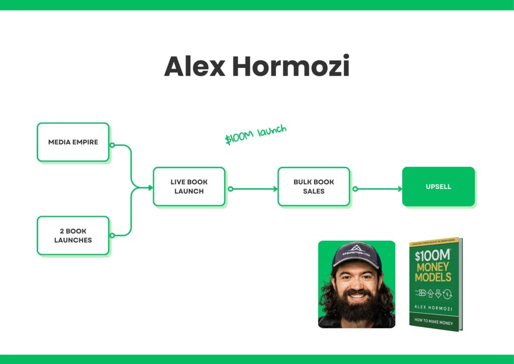 Alex Hormozi Book Launch Strategy Alex Hormozi Book Launch Strategy