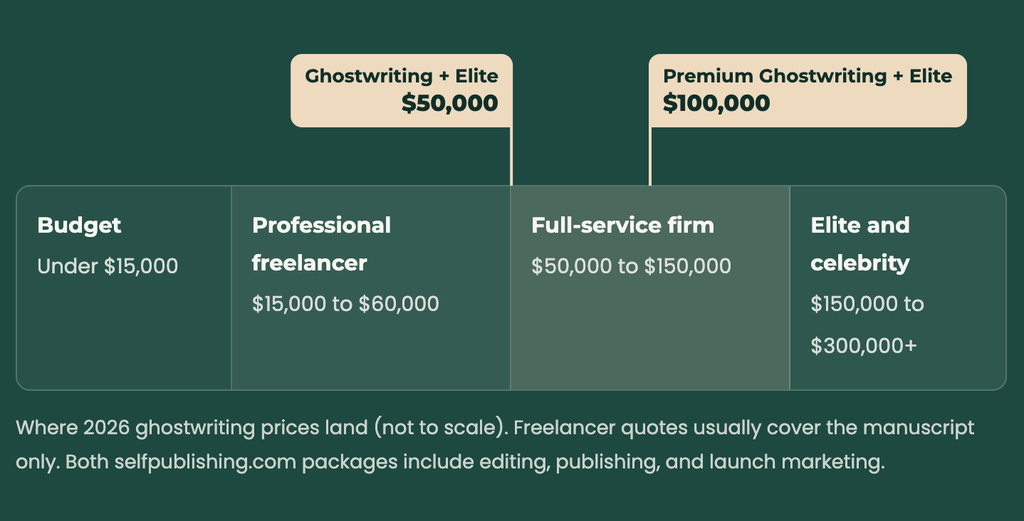 How Much Does It Cost To Hire A Ghostwriter